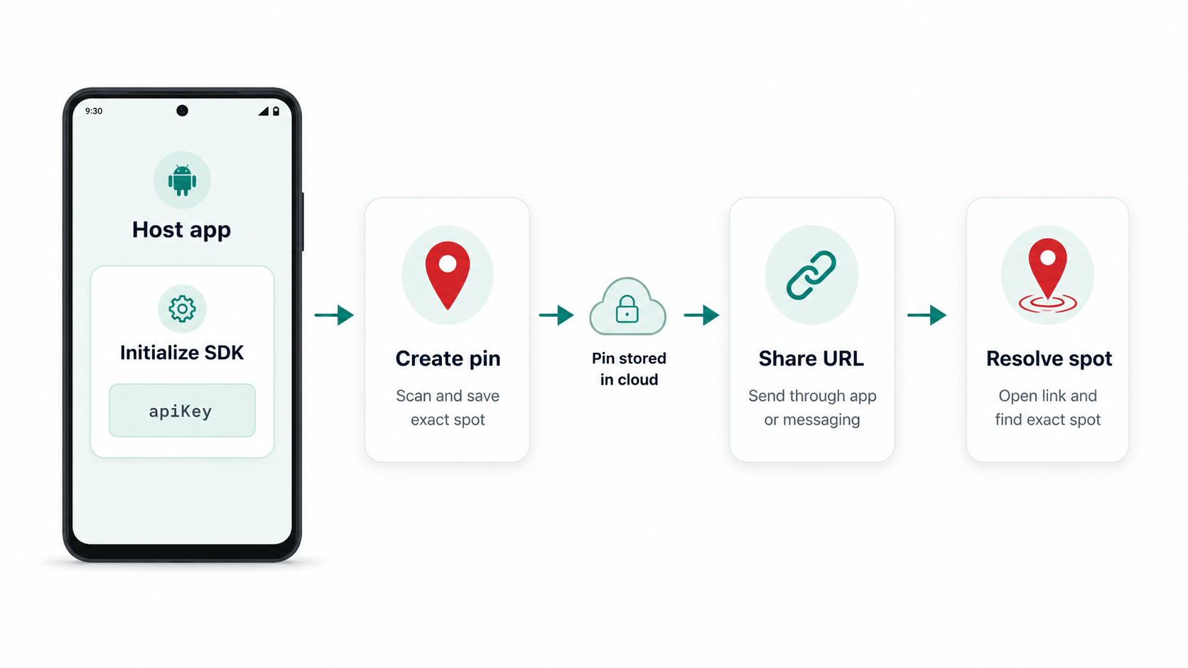 Nimpu Spatial SDK integration flow